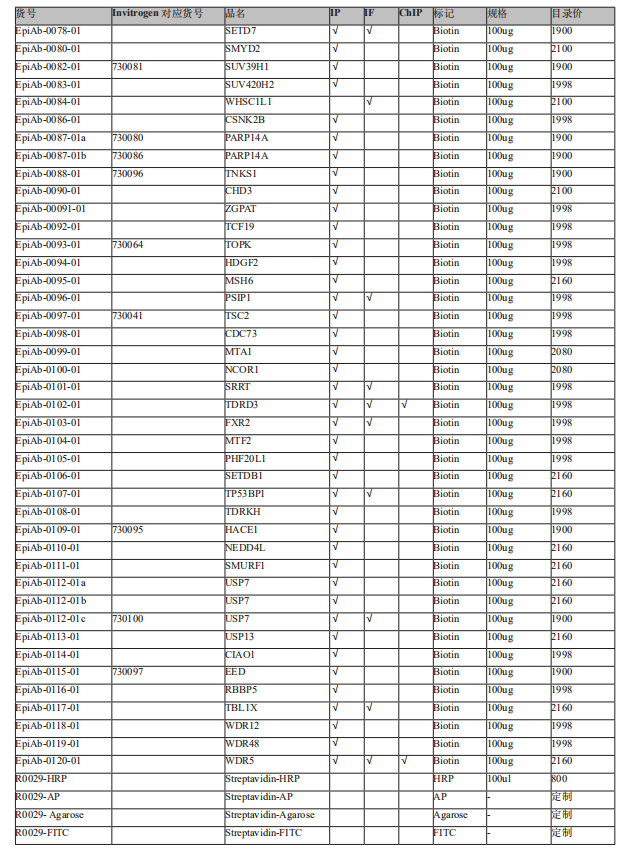 表觀遺傳學抗體系列